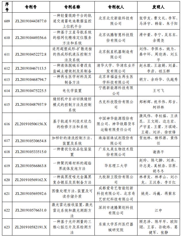 重磅!第二十四届中国专利奖评审结果公示(附全名单)